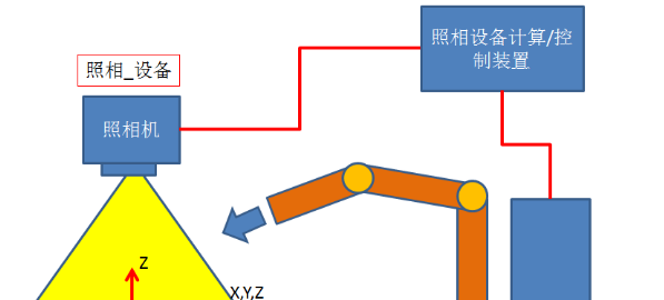 KUKA 機(jī)器人視覺抓取的工作原理講解