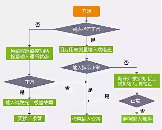 PLC故障排除流程圖，一步步真清晰