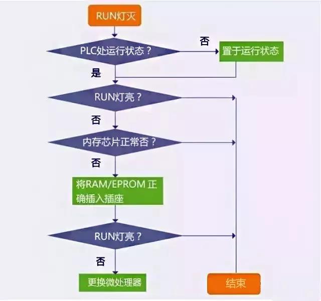 PLC故障排除流程圖，一步步真清晰