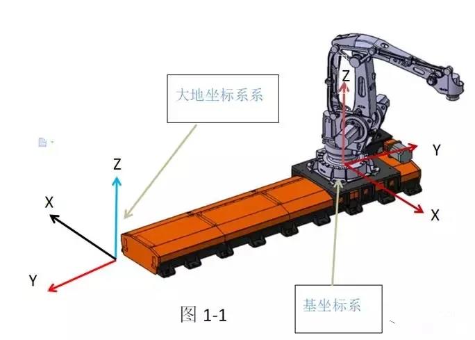 工業機器人4大坐標系詳解！