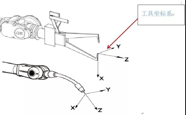 工業機器人4大坐標系詳解！