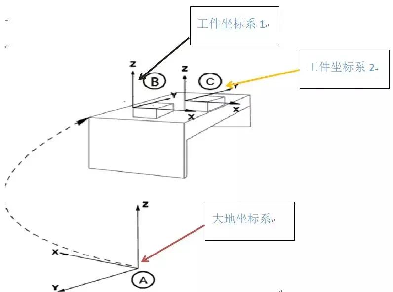 工業機器人4大坐標系詳解！