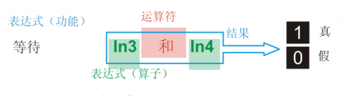 KUKA機(jī)器人程序中的邏輯功能入門(mén)與等待指令的編程方式