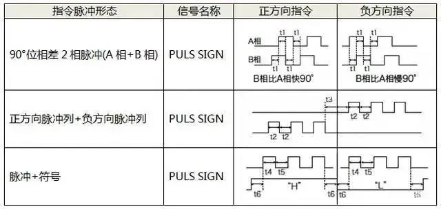 伺服電機如何選擇脈沖、模擬量、通訊三種控制方式？