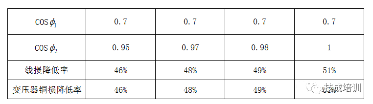 為什么要進行無功補償？無功補償的原理、形式是什么？終于明白了