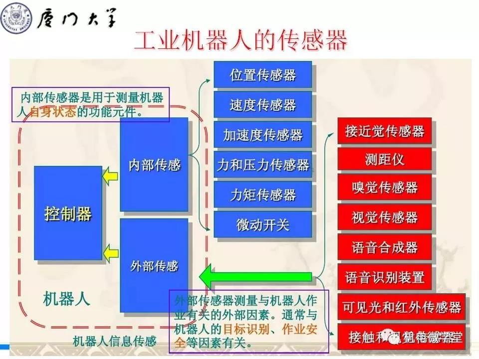 【干貨】工業(yè)機(jī)器人感知技術(shù)PPT！