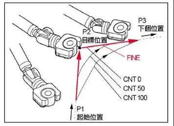 【干貨】撰寫發那科機器人程序全過程！（下）